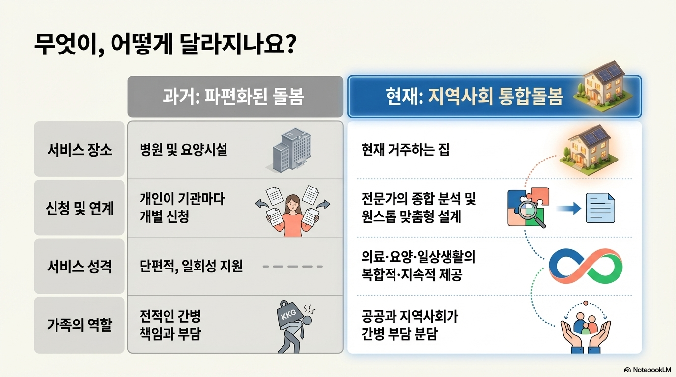 요양병원 대신 우리 집에서? 지역사회 통합돌봄 신청 방법 및 대상자 안내