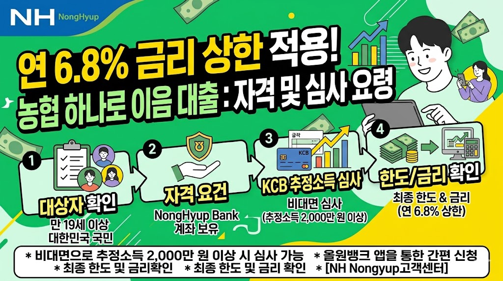 연 6.8% 금리 상한 적용! 농협 하나로 이음대출 자격 및 KCB 추정소득 심사 요령
